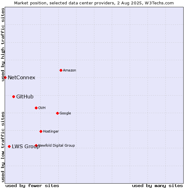Market position of GitHub vs. LWS Group vs. NetConnex