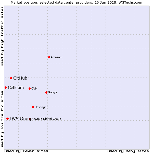 Market position of GitHub vs. LWS Group vs. Cellcom