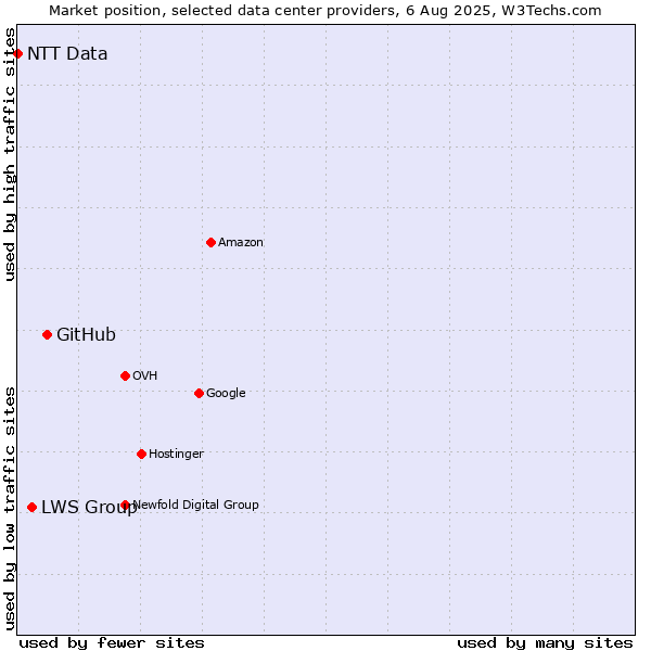 Market position of GitHub vs. LWS Group vs. NTT Data
