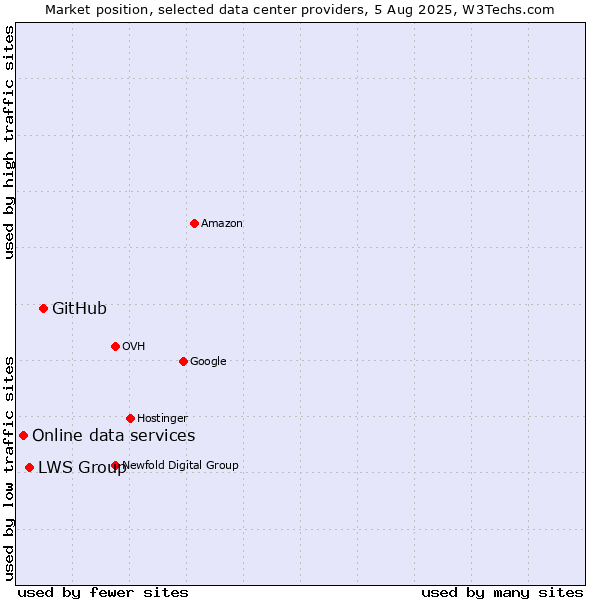 Market position of GitHub vs. LWS Group vs. Online data services