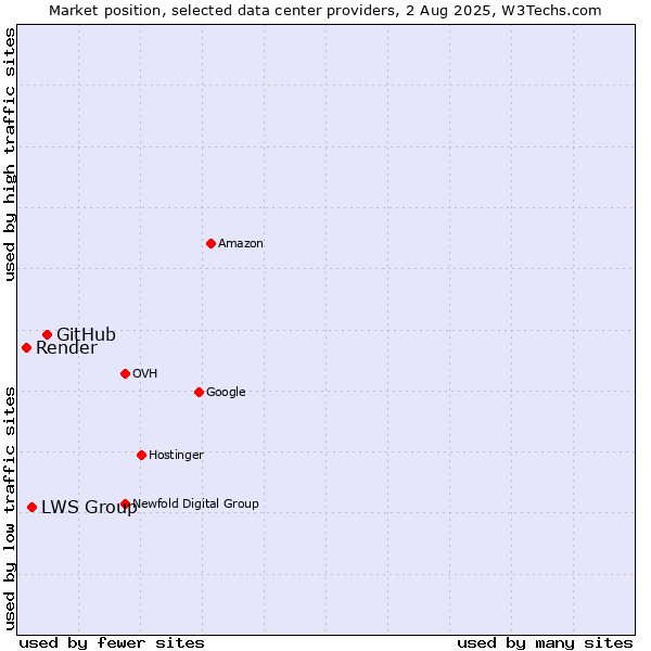 Market position of GitHub vs. LWS Group vs. Render