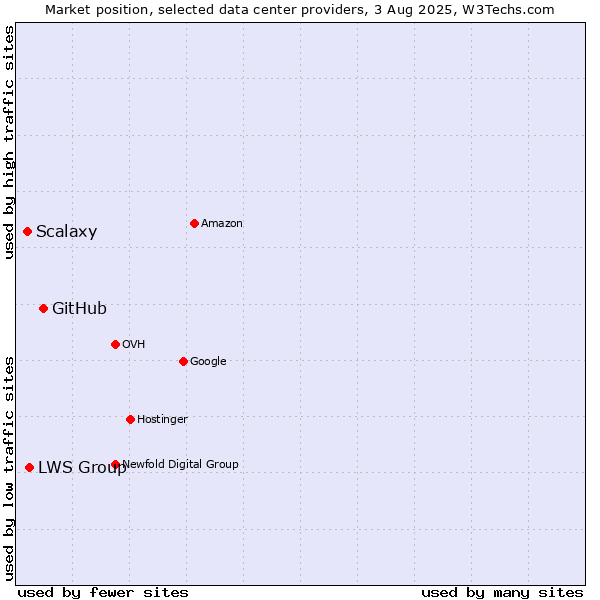 Market position of GitHub vs. LWS Group vs. Scalaxy