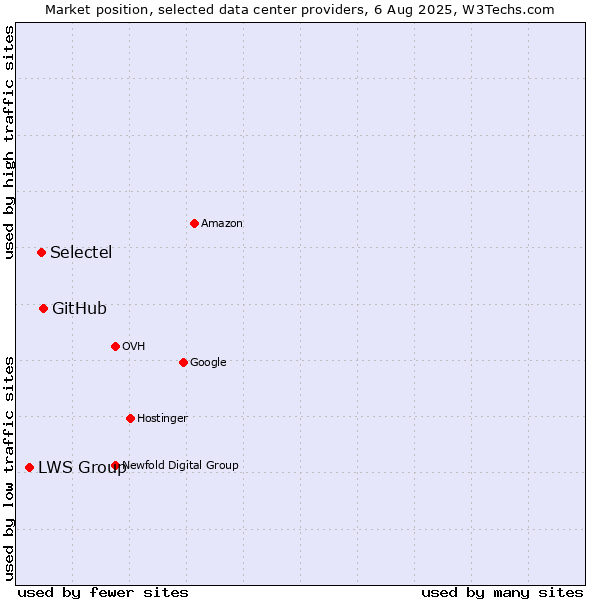 Market position of GitHub vs. Selectel vs. LWS Group
