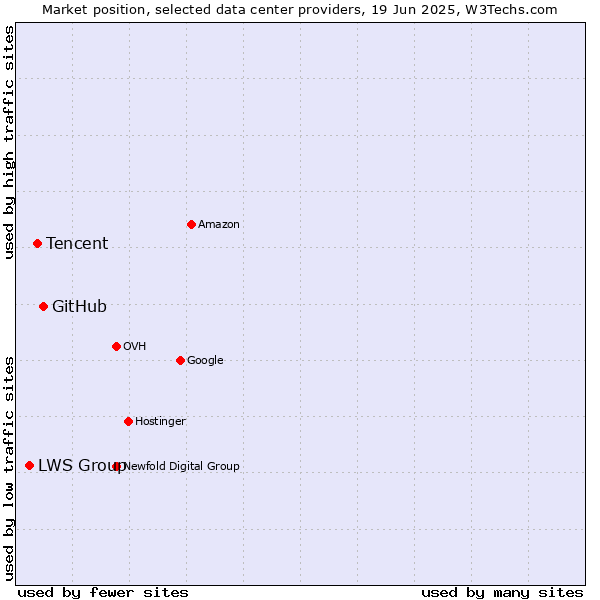 Market position of GitHub vs. Tencent vs. LWS Group