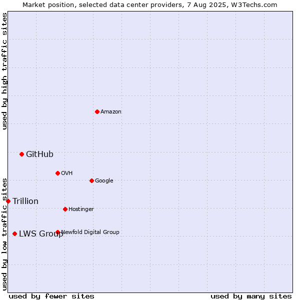 Market position of GitHub vs. LWS Group vs. Trillion