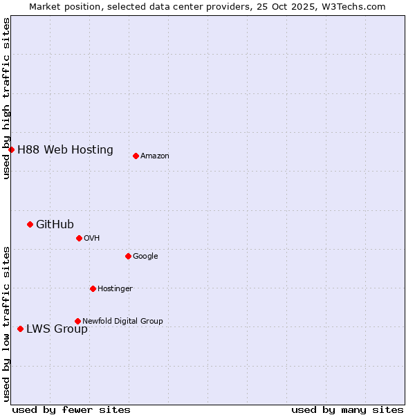Market position of GitHub vs. LWS Group vs. H88 Web Hosting
