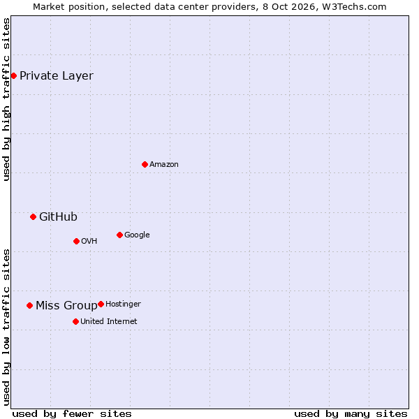 Market position of GitHub vs. Miss Group vs. Private Layer
