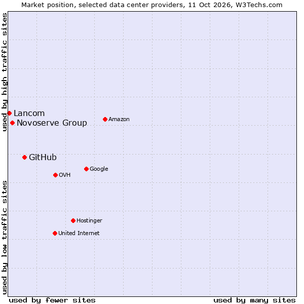 Market position of GitHub vs. Novoserve Group vs. Lancom