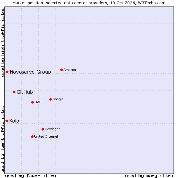 Market position of GitHub vs. Novoserve Group vs. Kolo