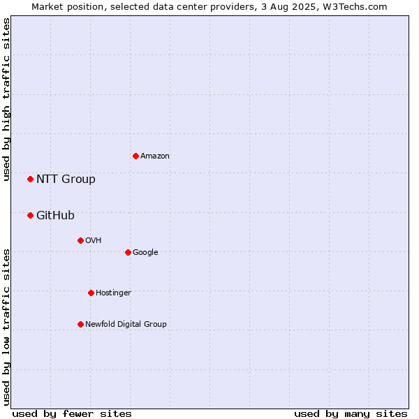 Market position of NTT Group vs. GitHub