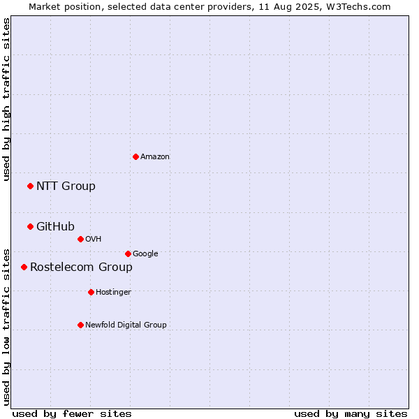 Market position of NTT Group vs. GitHub vs. Rostelecom Group