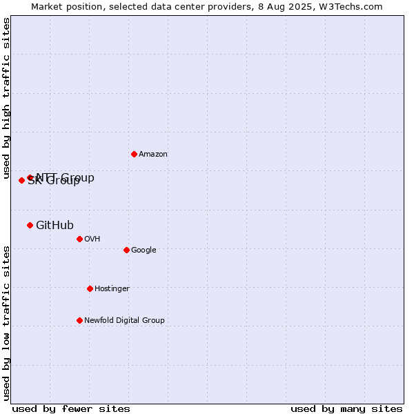 Market position of NTT Group vs. GitHub vs. SK Group