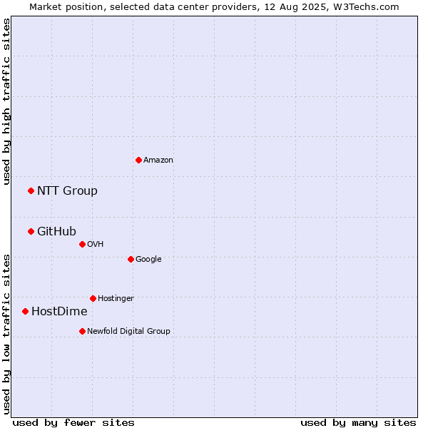 Market position of NTT Group vs. GitHub vs. HostDime