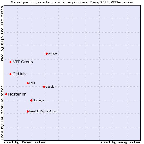 Market position of NTT Group vs. GitHub vs. Hosterion