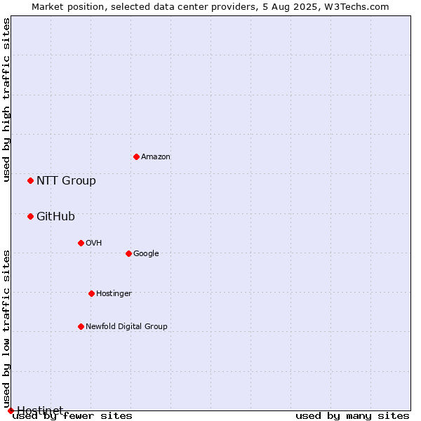 Market position of NTT Group vs. GitHub vs. Hostinet