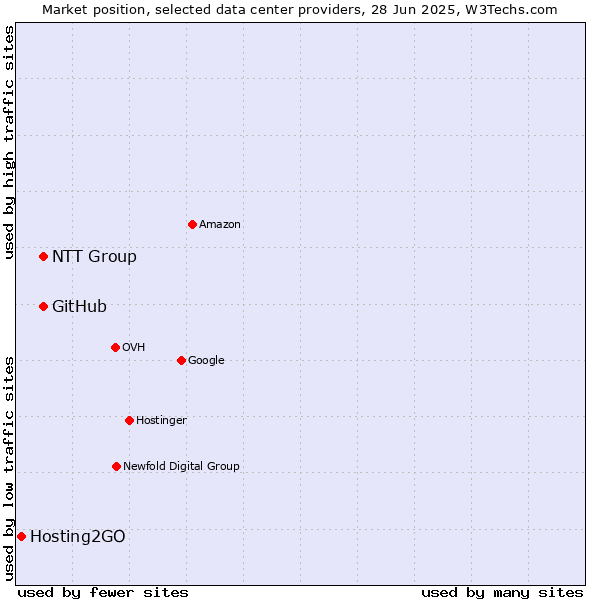 Market position of NTT Group vs. GitHub vs. Hosting2GO