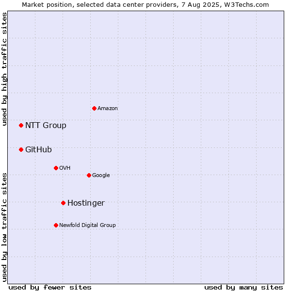 Market position of Hostinger vs. NTT Group vs. GitHub