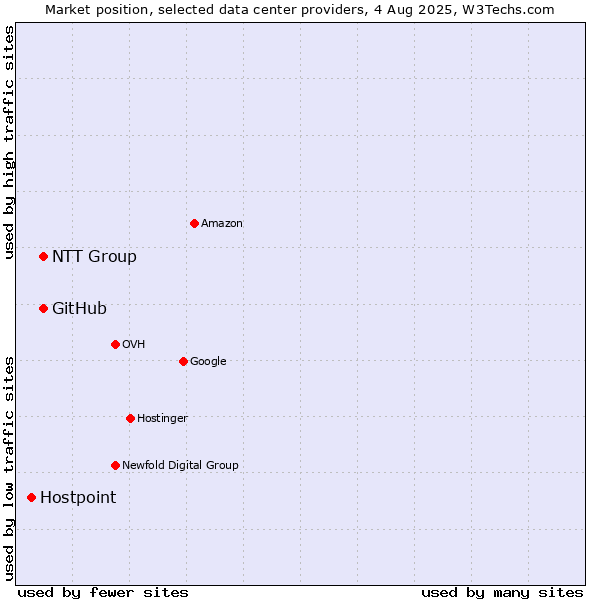Market position of NTT Group vs. GitHub vs. Hostpoint