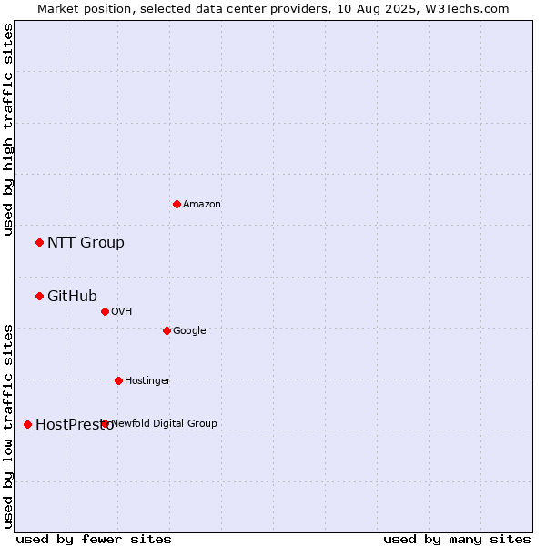 Market position of NTT Group vs. GitHub vs. HostPresto