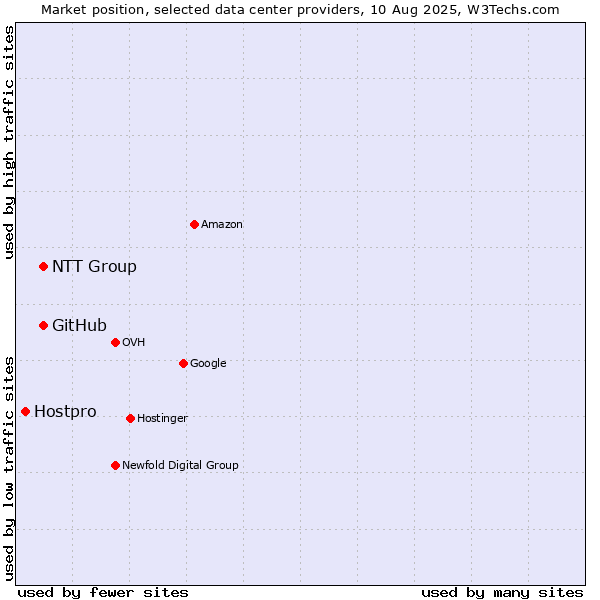 Market position of NTT Group vs. GitHub vs. Hostpro
