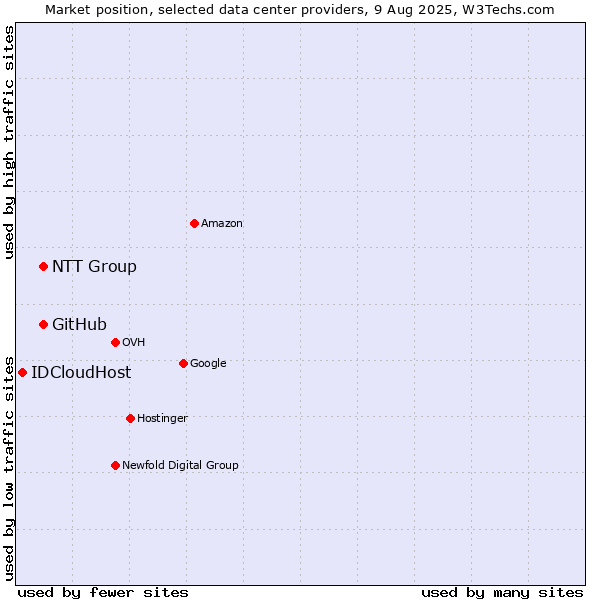 Market position of NTT Group vs. GitHub vs. IDCloudHost