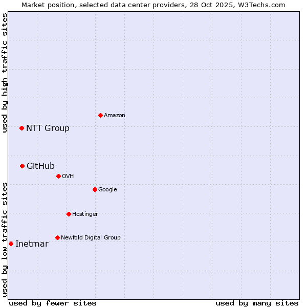 Market position of GitHub vs. NTT Group vs. Inetmar