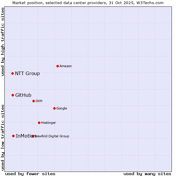 Market position of InMotion vs. GitHub vs. NTT Group