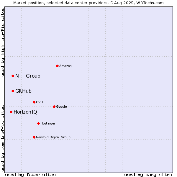 Market position of NTT Group vs. GitHub vs. HorizonIQ