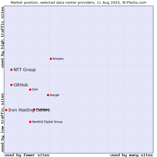 Market position of NTT Group vs. GitHub vs. Iron Hosting Centre