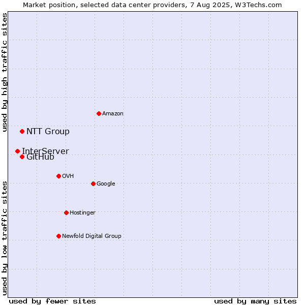 Market position of NTT Group vs. GitHub vs. InterServer