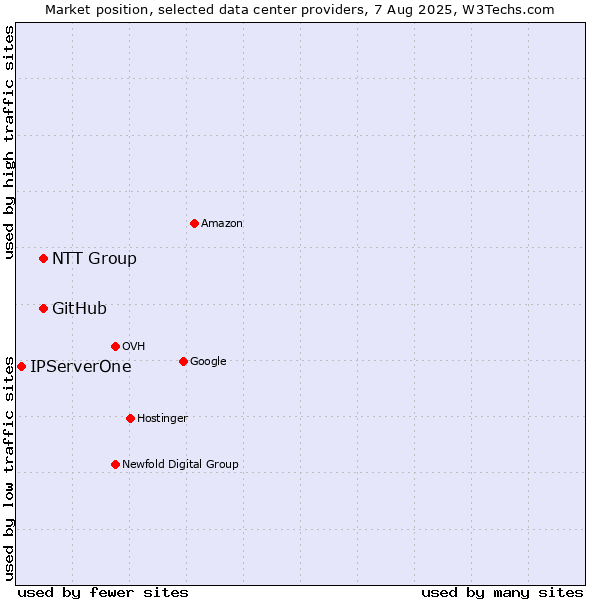 Market position of NTT Group vs. GitHub vs. IPServerOne