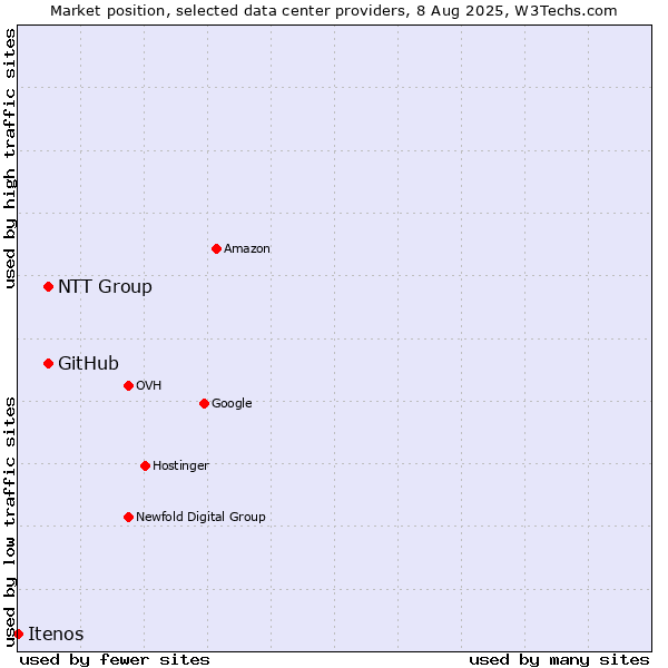 Market position of NTT Group vs. GitHub vs. Itenos