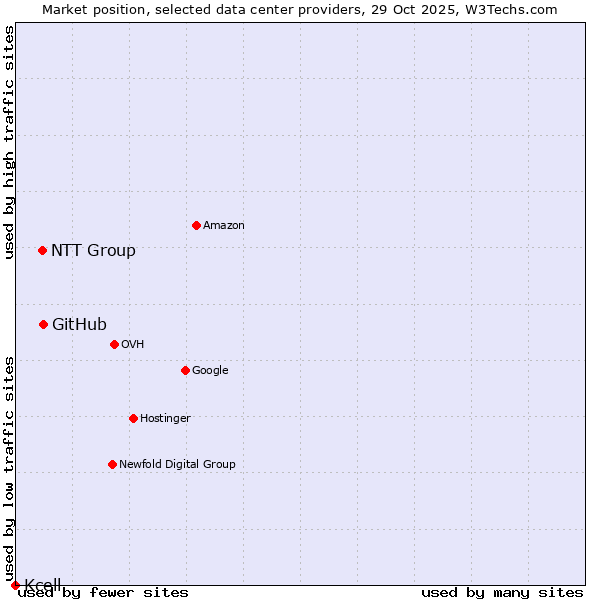 Market position of GitHub vs. NTT Group vs. Kcell