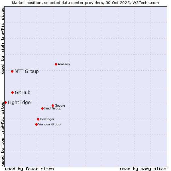 Market position of GitHub vs. NTT Group vs. LightEdge