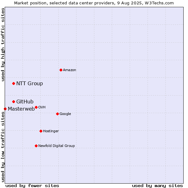 Market position of NTT Group vs. GitHub vs. Masterweb