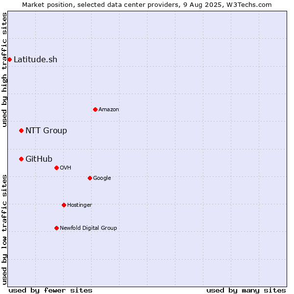 Market position of NTT Group vs. GitHub vs. Latitude.sh