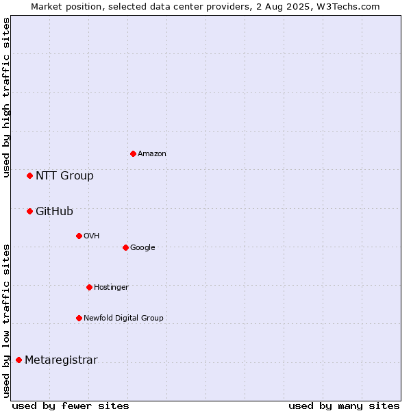 Market position of NTT Group vs. GitHub vs. Metaregistrar