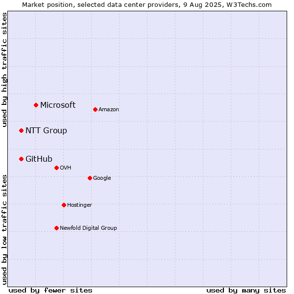Market position of Microsoft vs. NTT Group vs. GitHub