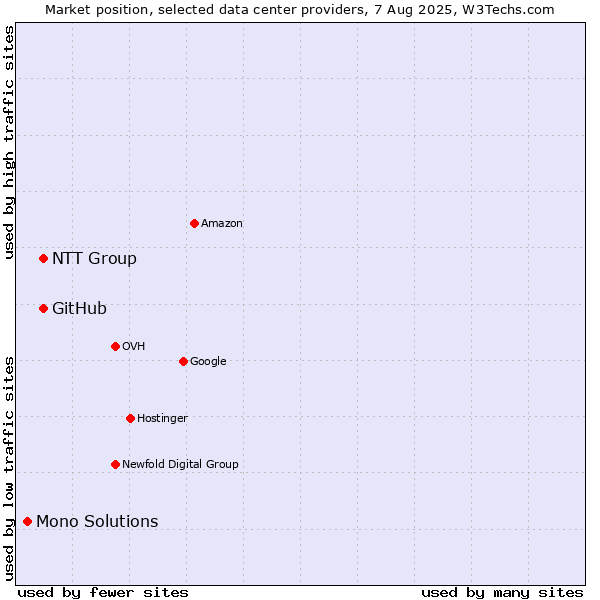 Market position of NTT Group vs. GitHub vs. Mono Solutions