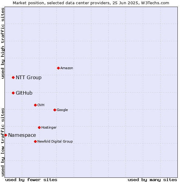 Market position of NTT Group vs. GitHub vs. Namespace