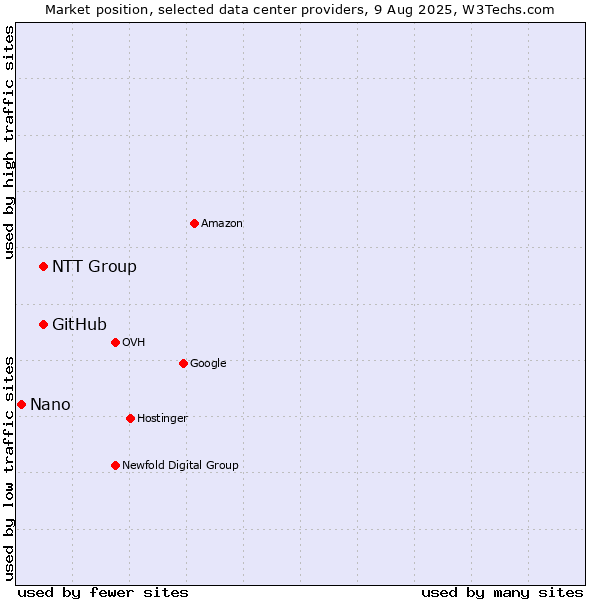 Market position of NTT Group vs. GitHub vs. Nano