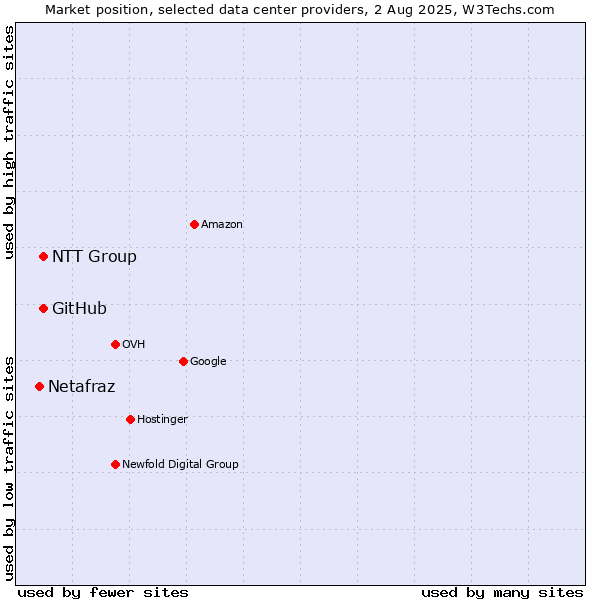 Market position of NTT Group vs. GitHub vs. Netafraz