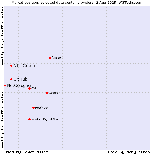 Market position of NTT Group vs. GitHub vs. NetCologne