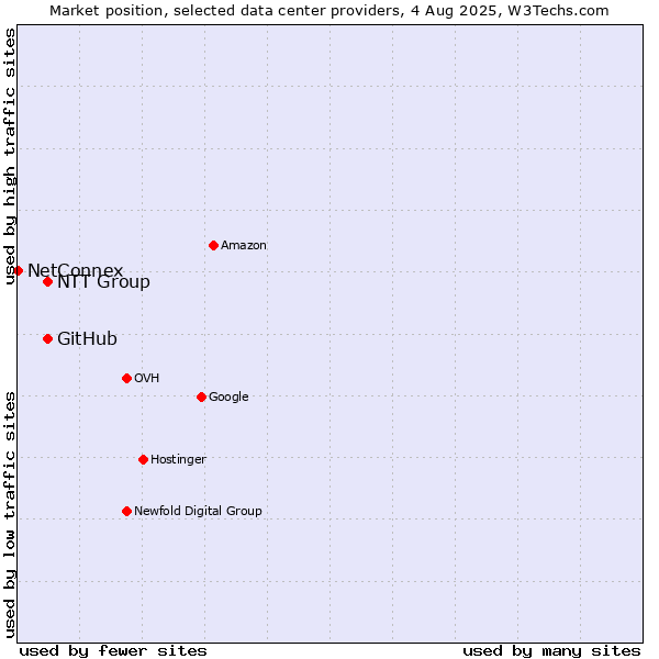 Market position of NTT Group vs. GitHub vs. NetConnex