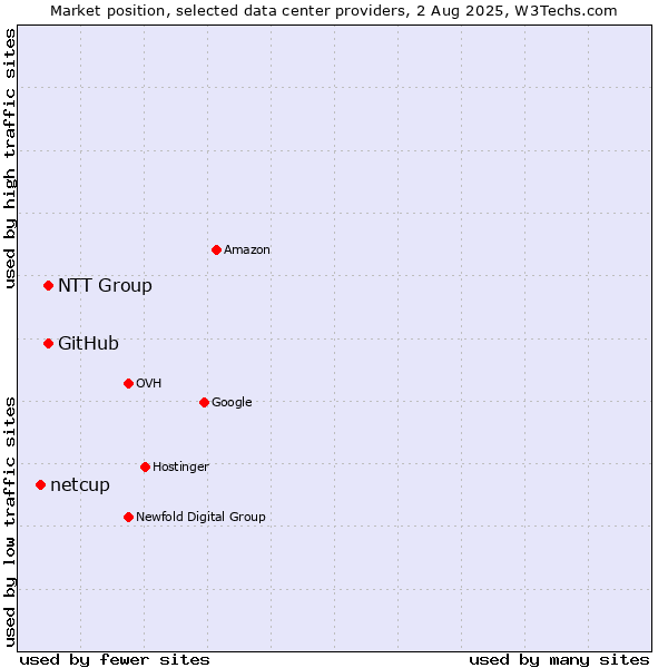 Market position of NTT Group vs. GitHub vs. netcup