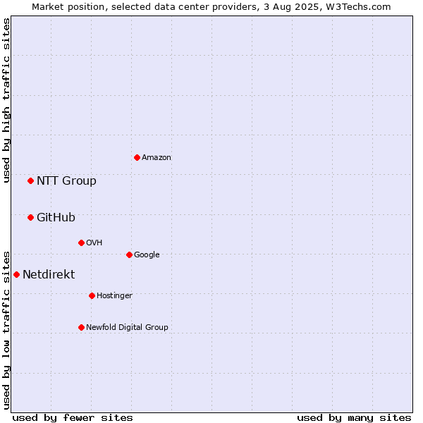 Market position of NTT Group vs. GitHub vs. Netdirekt