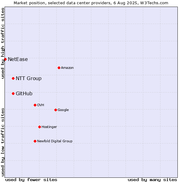 Market position of NTT Group vs. GitHub vs. NetEase