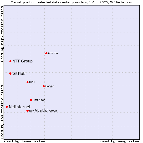 Market position of NTT Group vs. GitHub vs. Netinternet