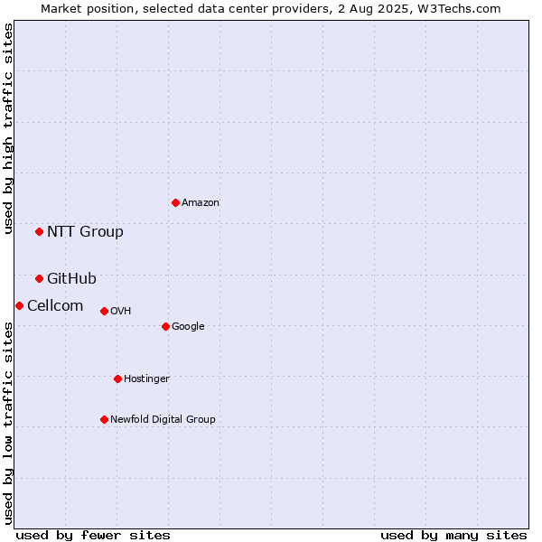 Market position of NTT Group vs. GitHub vs. Cellcom