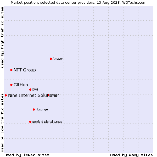 Market position of NTT Group vs. GitHub vs. Nine Internet Solutions
